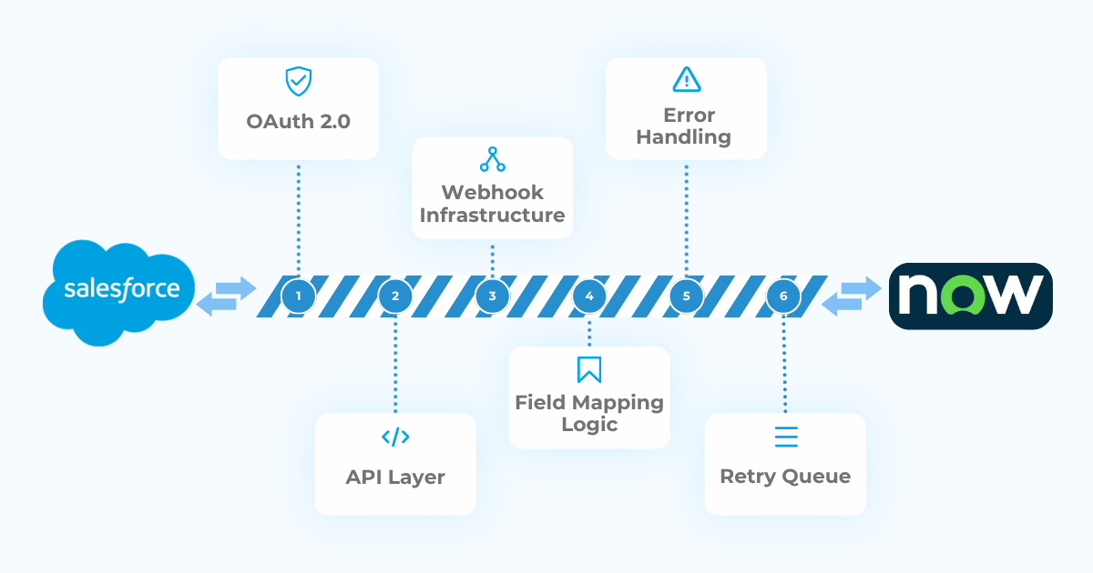 Custom Salesforce-ServiceNow Integration vs Ready-Made Connector: Build Process