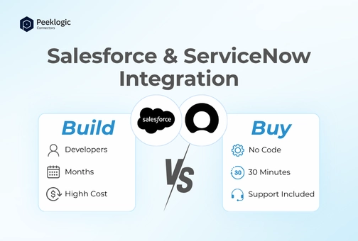 Custom Salesforce-ServiceNow Integration vs Ready-Made Connector: What It Really Costs to Build vs Buy