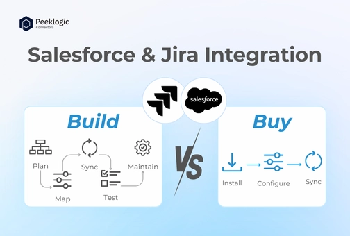 Custom Salesforce-Jira Integration vs Ready-Made Connector: What It Really Costs to Build vs Buy